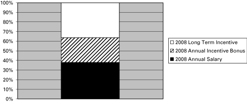 (2007 NEO TOTAL COMPENSATION CHART)